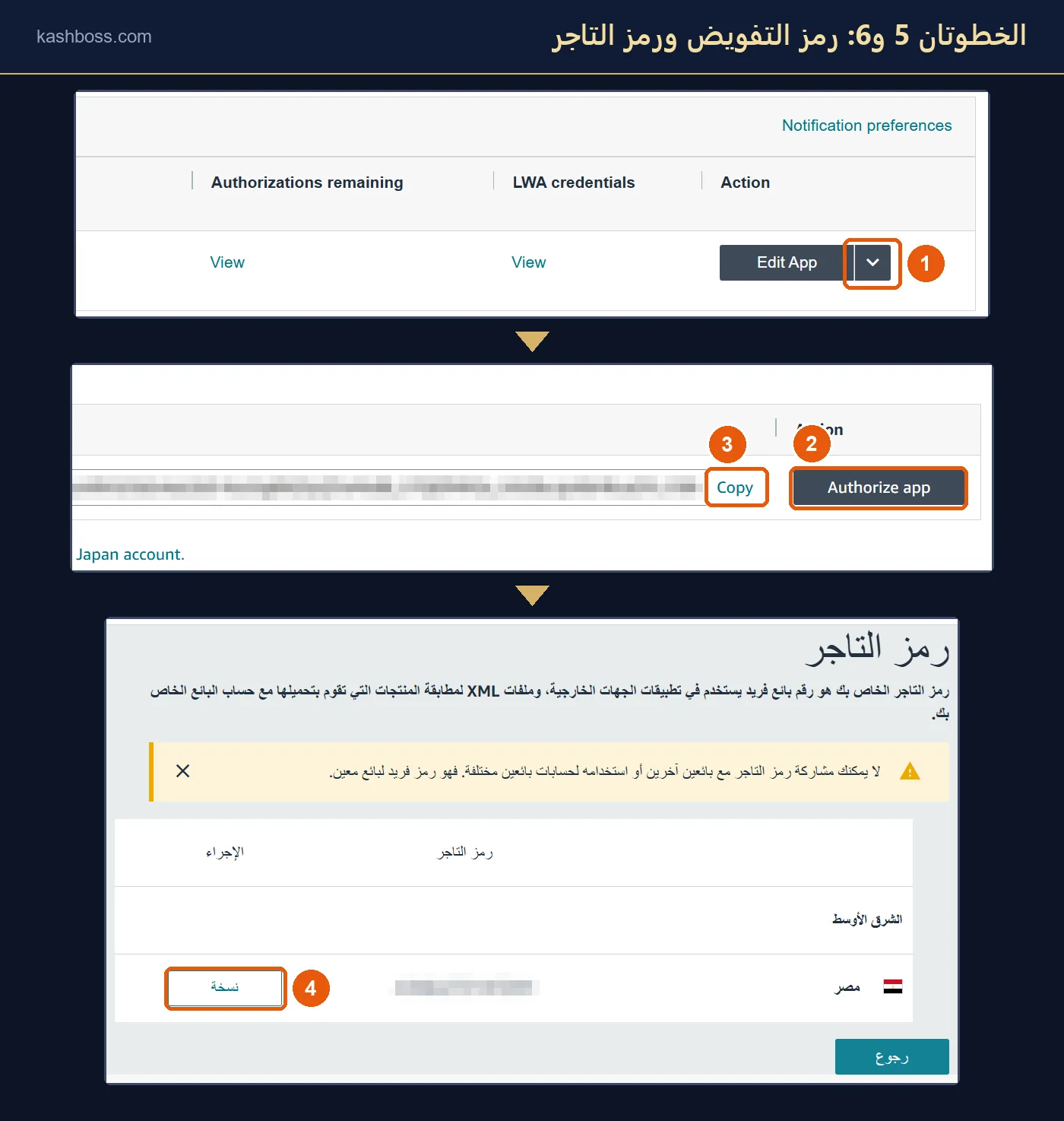 قائمة Edit App في أمازون، ثم صفحة Manage Authorizations مع زر Authorize app وزر Copy لرمز Refresh token، ثم صفحة رمز التاجر في حساب البائع